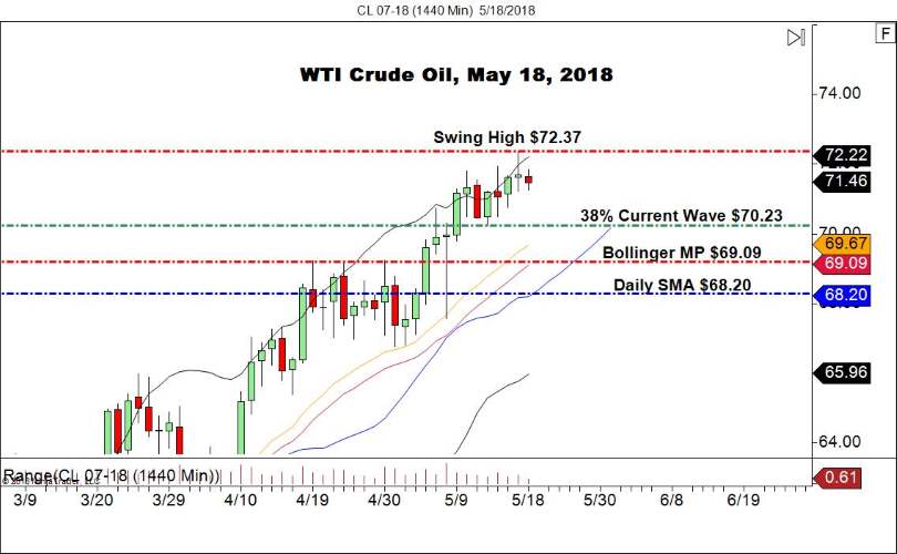 WTI