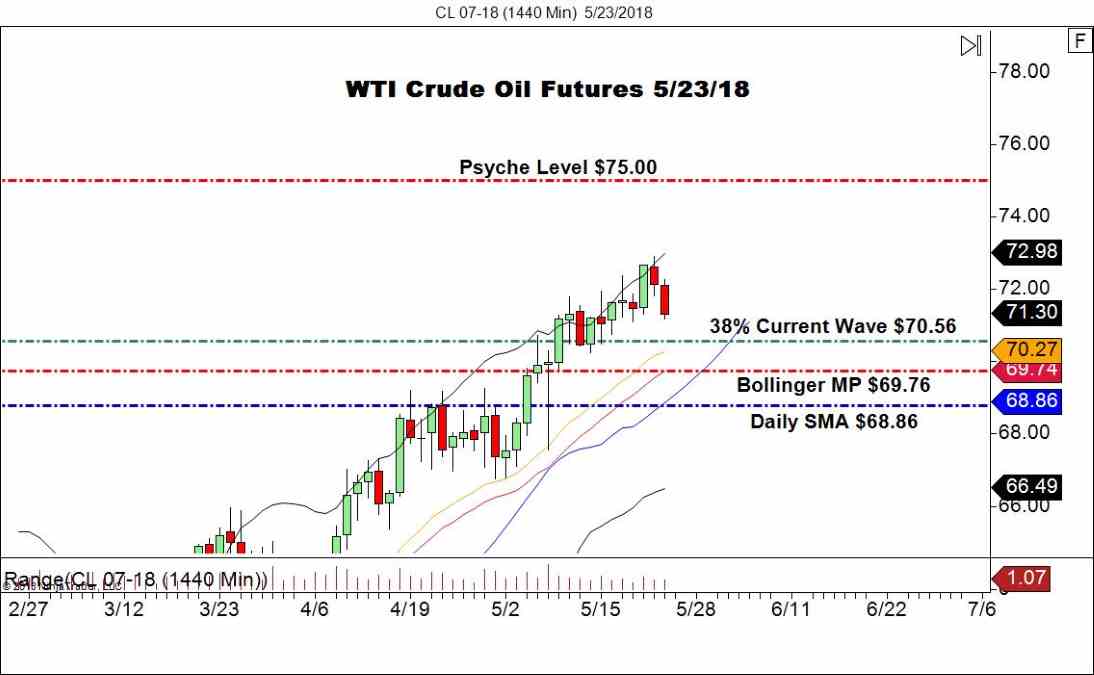 WTI