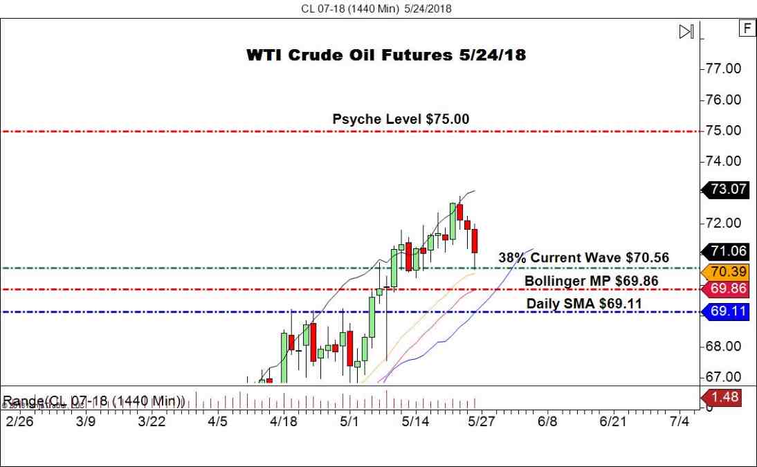WTI