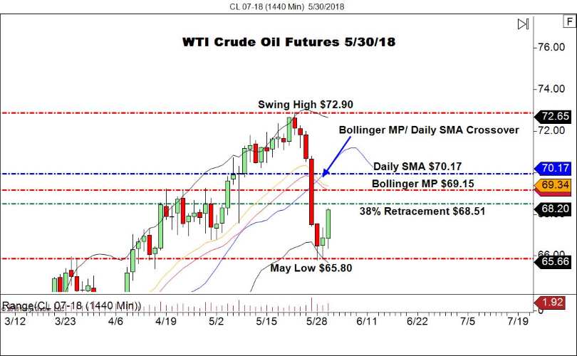 WTI