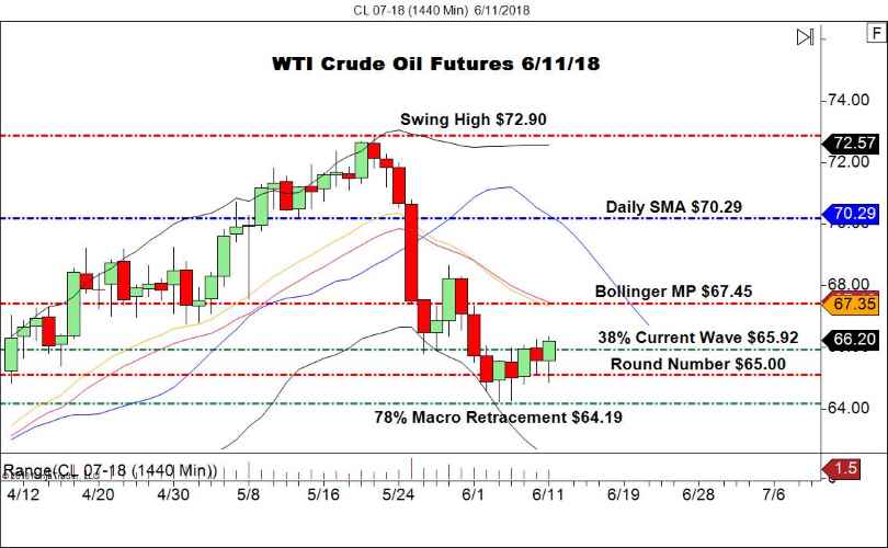 July WTI Crude Oil Futures (CL), Daily Chart