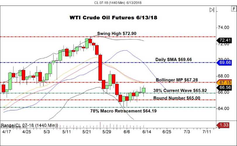 July WTI Crude Oil Futures (CL), Daily Chart