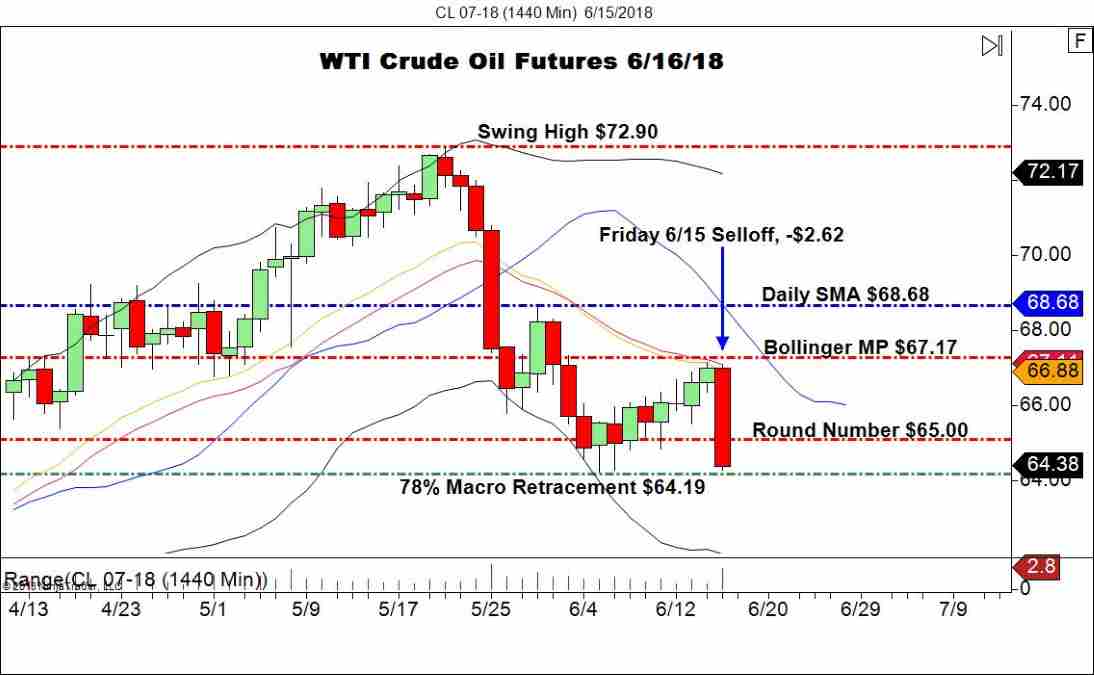 July WTI Crude Oil Futures (CL), Daily Chart