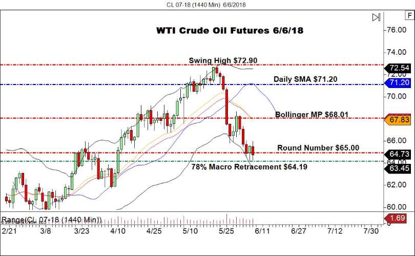 WTI