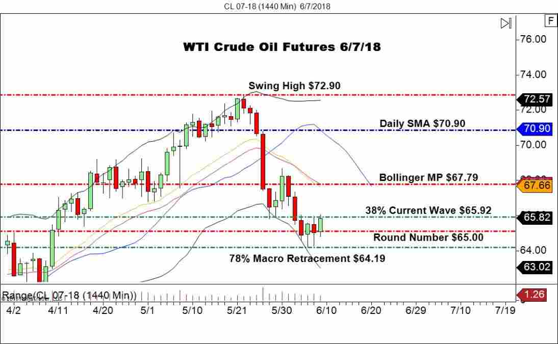 July WTI Crude Oil Futures (CL), Daily Chart