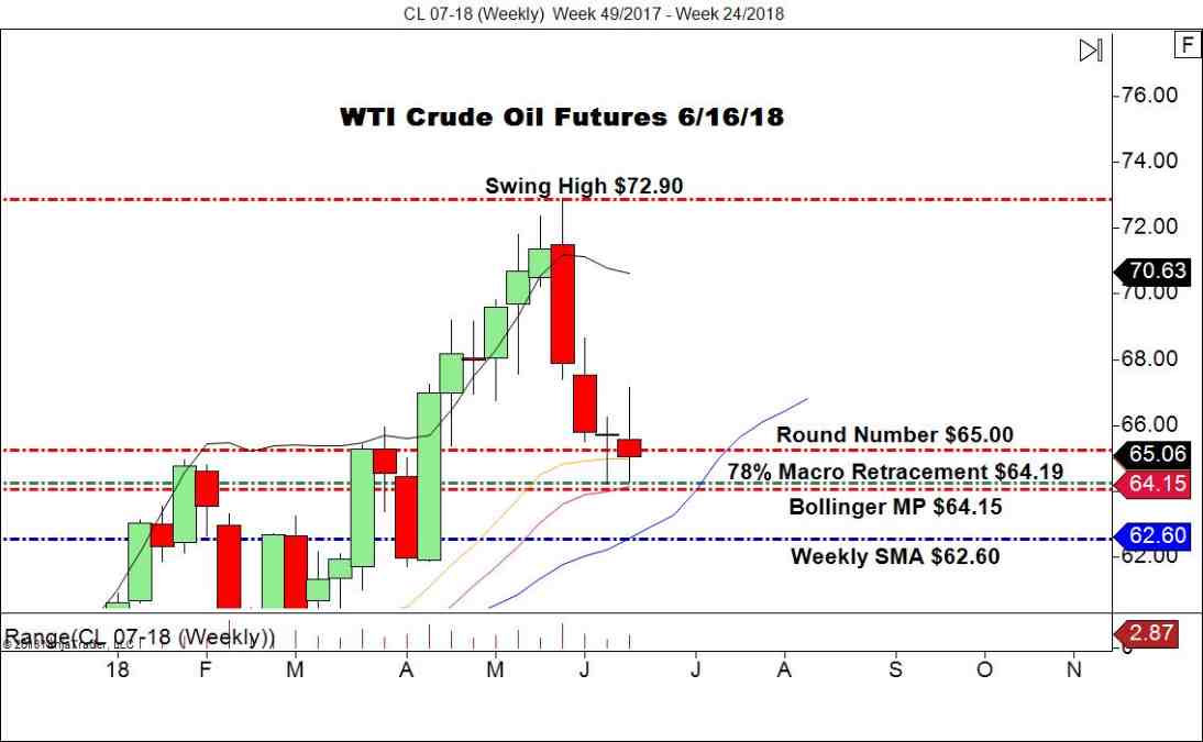 July WTI Crude Oil Futures (CL), Weekly Chart
