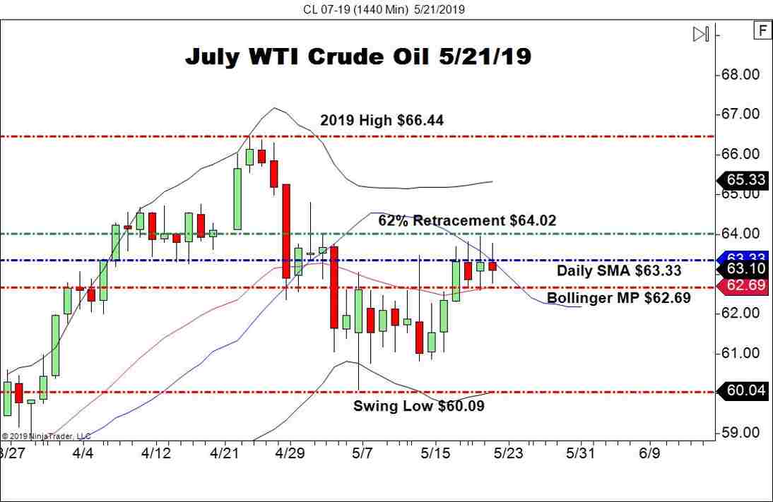 July WTI Crude Oil (CL), Daily Chart