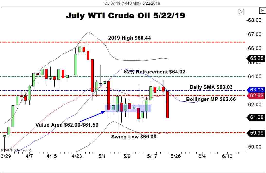July WTI Crude Oil (CL), Daily Chart