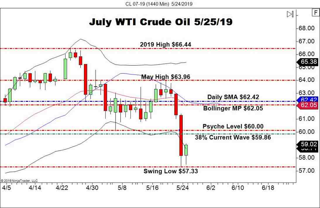 July WTI Crude Oil Futures (CL), Daily Chart