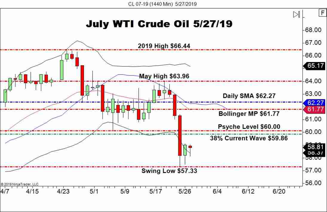 July WTI Crude Oil Futures (CL), Daily Chart