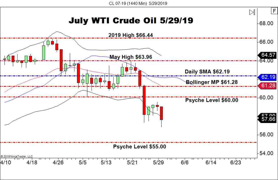 July WTI Crude Oil Futures (CL), Daily Chart