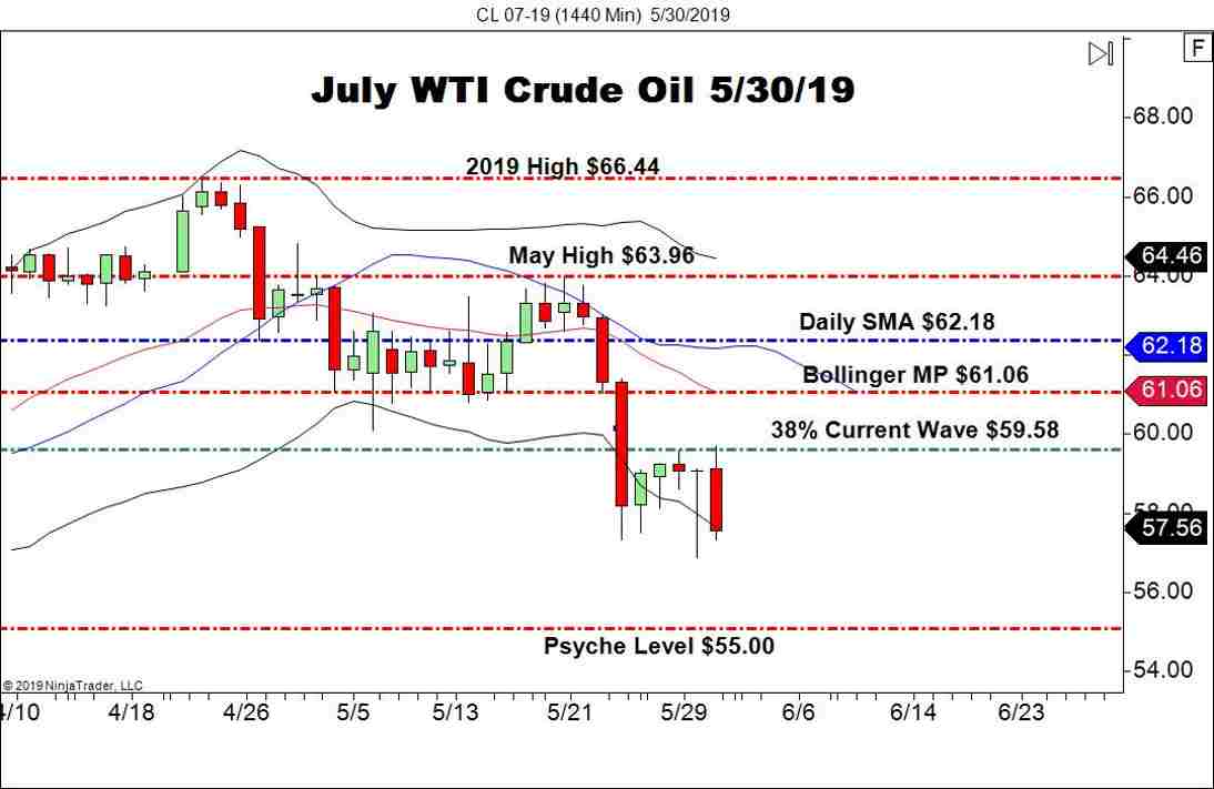 July WTI Crude Oil (CL), Daily Chart