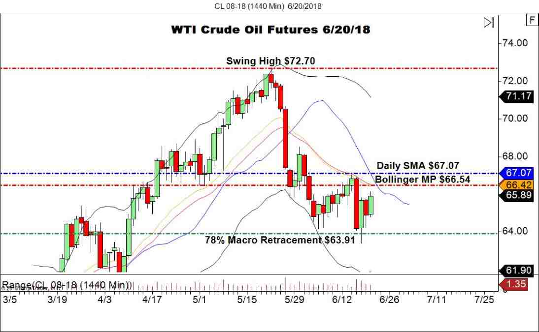 August WTI Crude Oil Futures (CL), Daily Chart