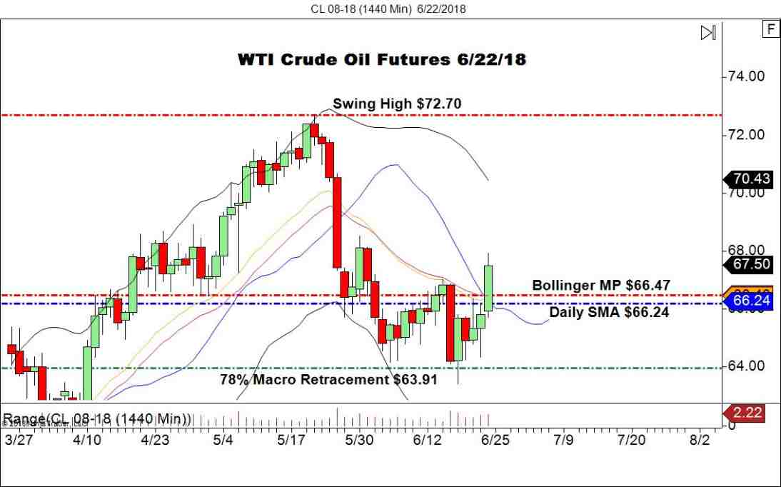 August WTI Crude Oil Futures (CL), Daily Chart