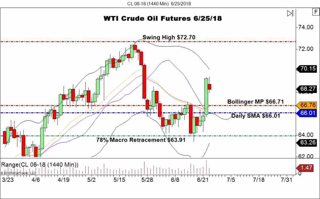 August WTI Crude Oil Futures (CL), Daily Chart