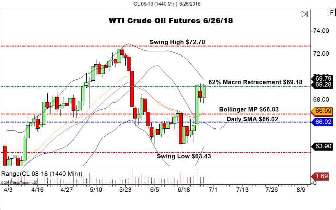 August WTI Crude Oil Futures (CL), Daily Chart
