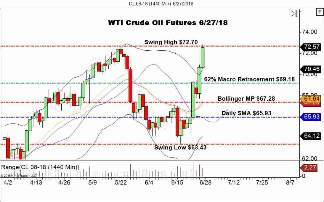 August WTI Crude Oil Futures (CL), Daily Chart