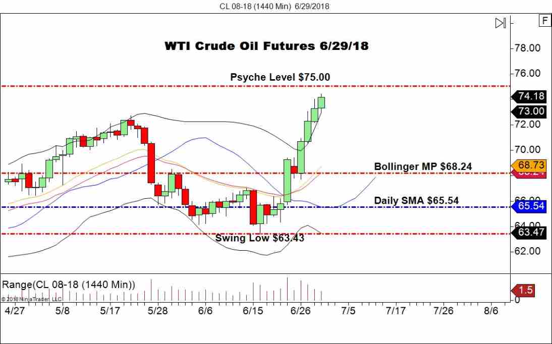 August WTI Crude Oil Futures (CL), Daily Chart