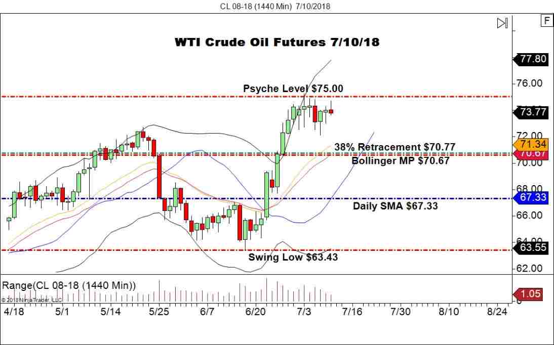 August WTI Crude Oil Futures (CL), Daily Chart