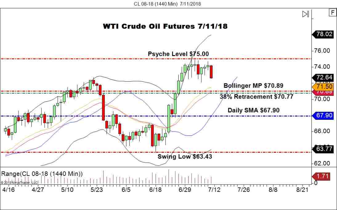 August WTI Crude Oil Futures (CL), Daily Chart