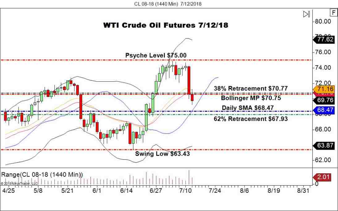 August WTI Crude Oil Futures (CL), Daily Chart