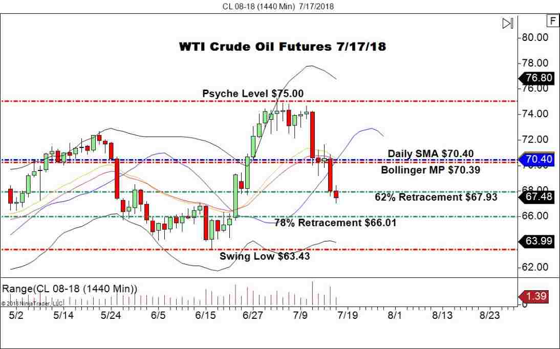 August WTI Crude Oil Futures (CL), Daily Chart