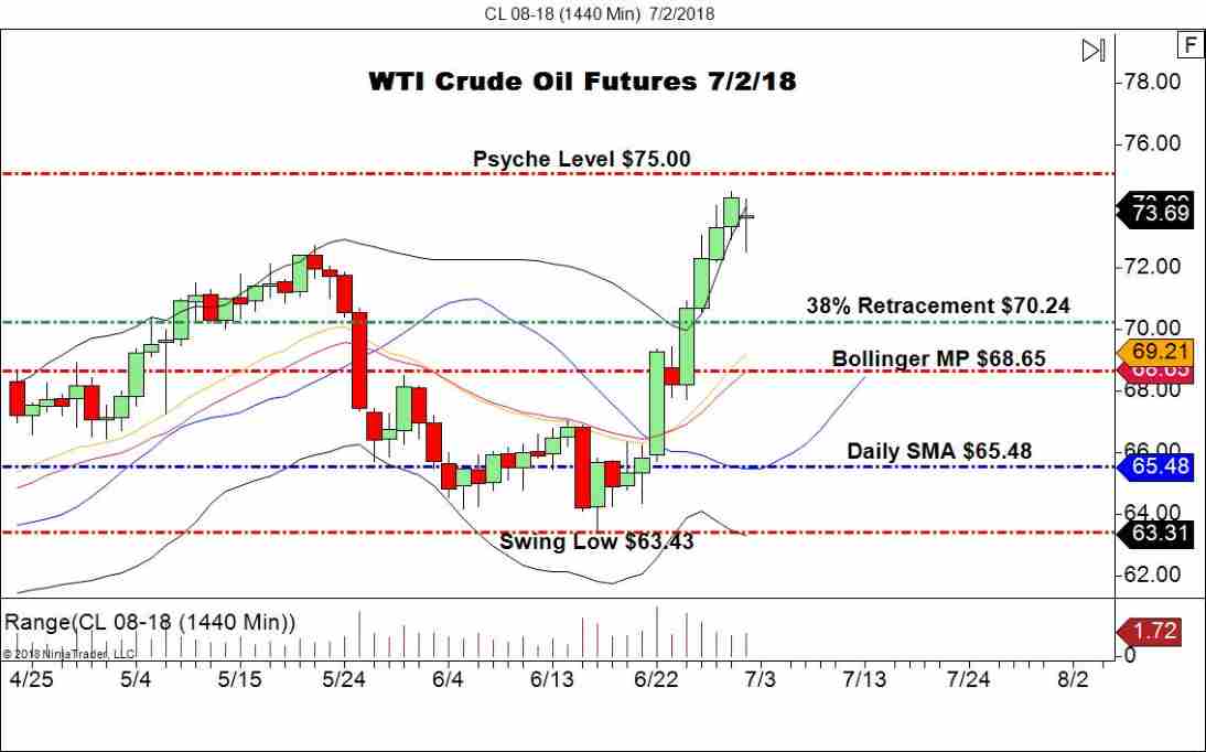 August WTI Crude Oil (CL), Daily Chart