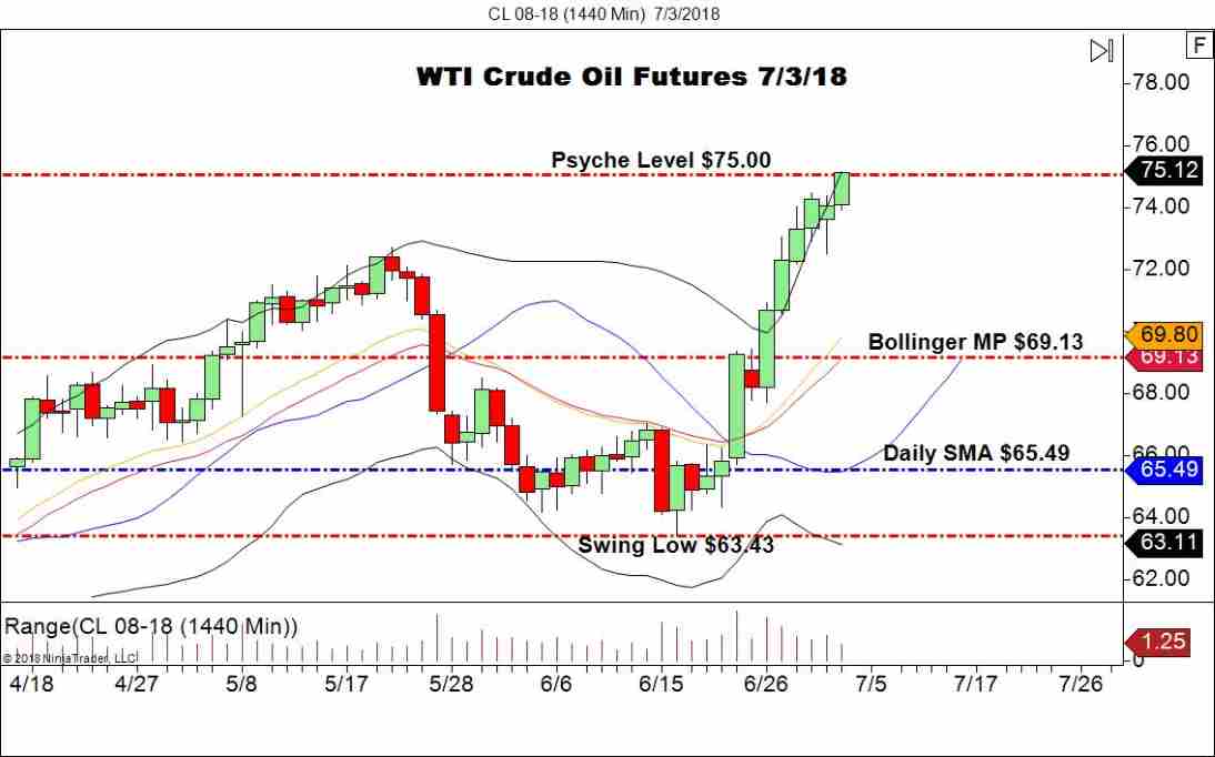 August WTI Crude Oil Futures (CL), Daily Chart