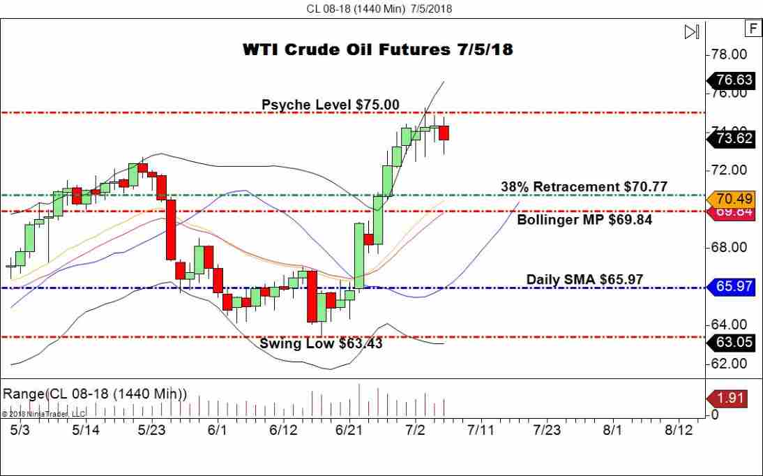 August WTI Crude Oil Futures (CL), Daily Chart
