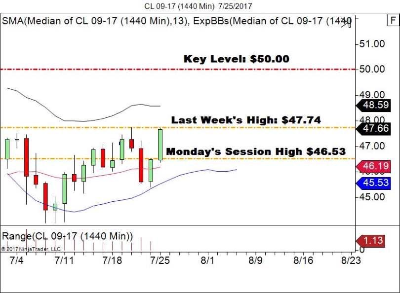 Daily Chart, WTI Crude Oil