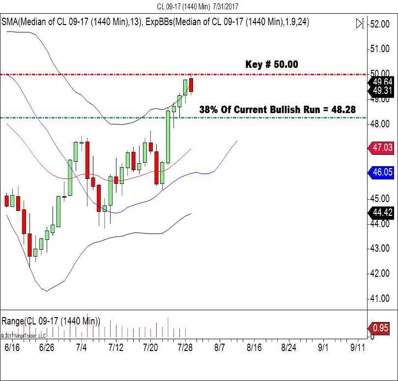 Crude Oil Daily Chart