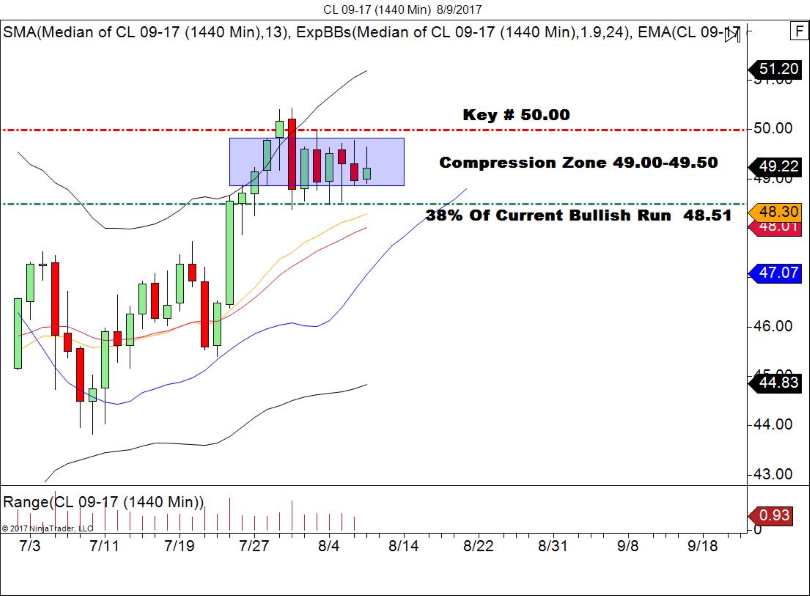 CL Daily Chart