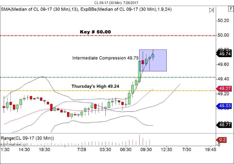 Crude Oil 30 Minute Chart