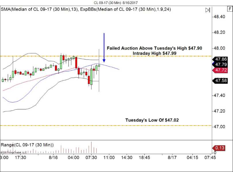 Crude oil 30 minute