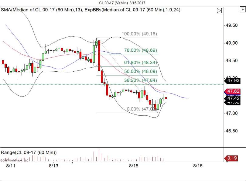 60 Minute Crude Oil Chart