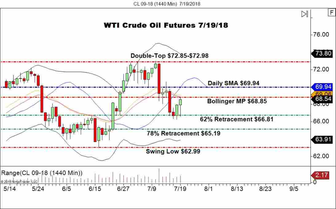September WTI Crude Oil (CL), Daily Chart