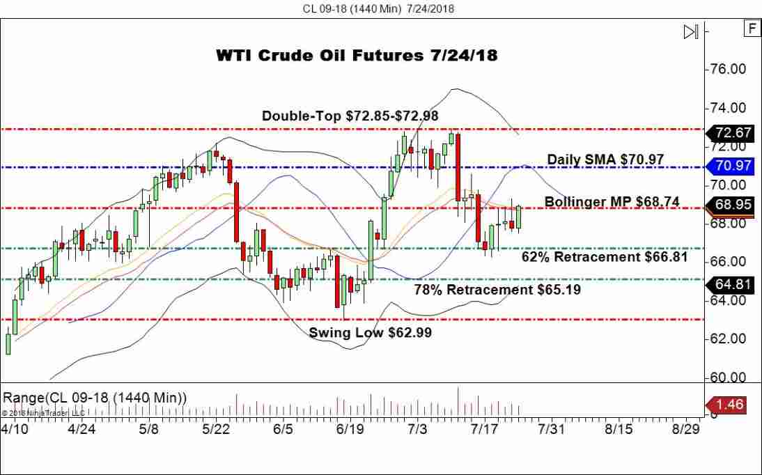 September WTI Crude Oil Futures (CL), Daily Chart