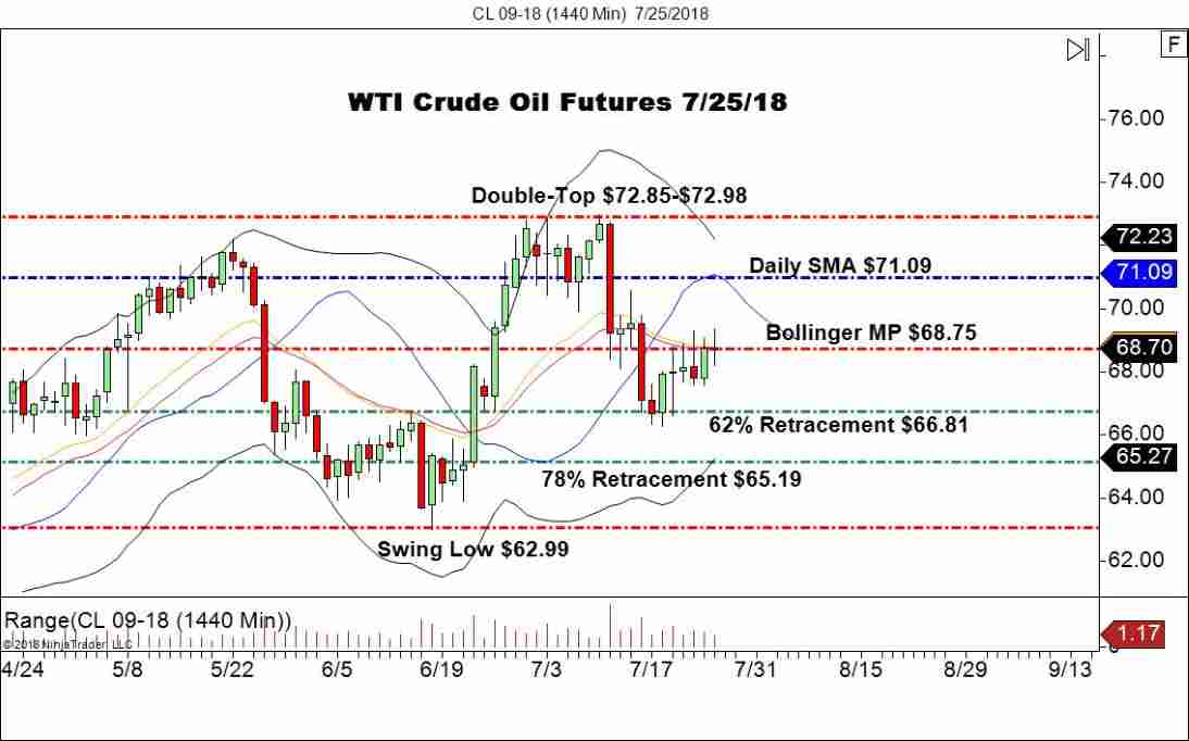 September WTI Crude Oil Futures (CL), Daily Chart