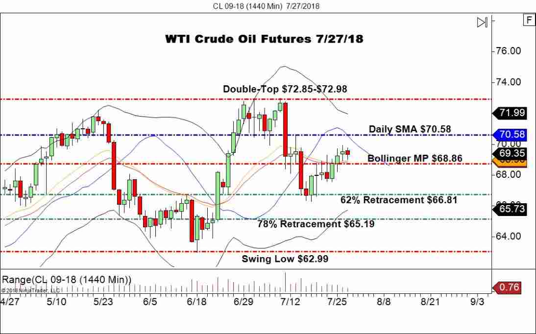 September WTI Crude Oil Futures (CL), Daily Chart