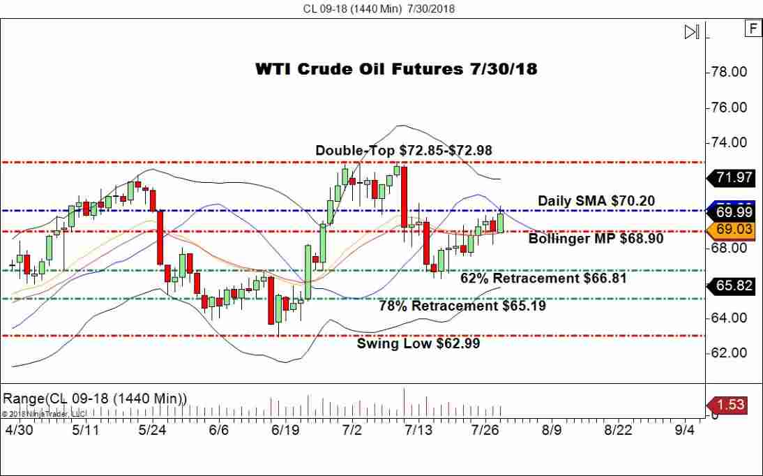 September WTI Crude Oil Futures (CL), Daily Chart