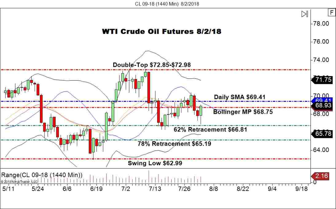 September WTI Crude Oil Futures (CL), Daily Chart