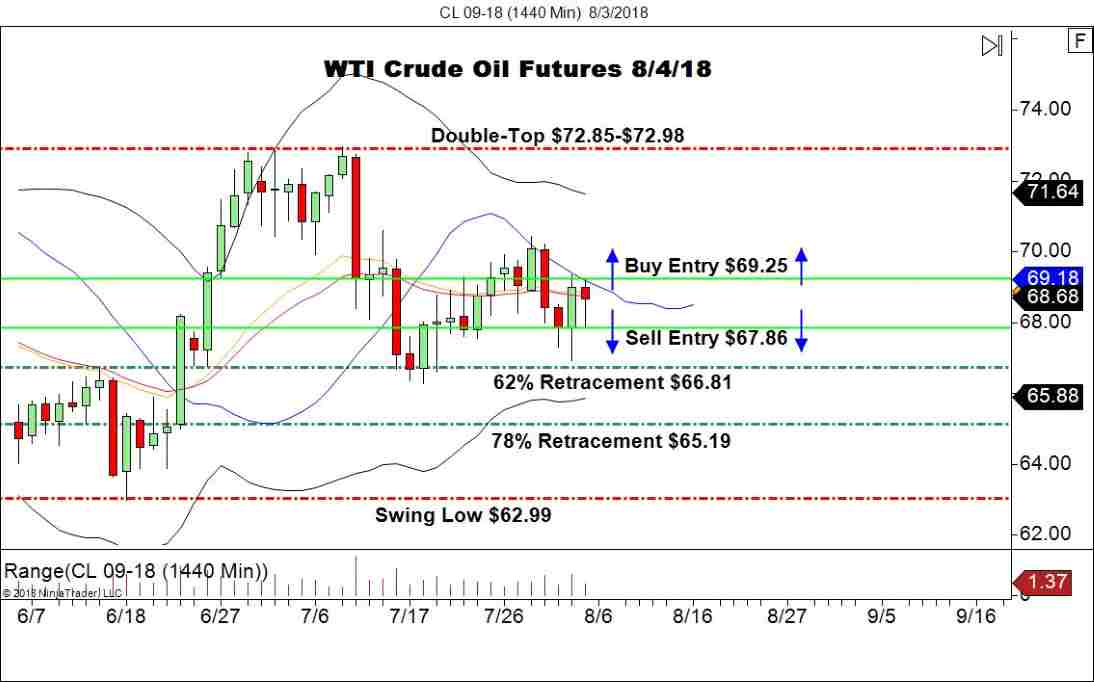September WTI Crude Oil Futures (CL), Daily Chart