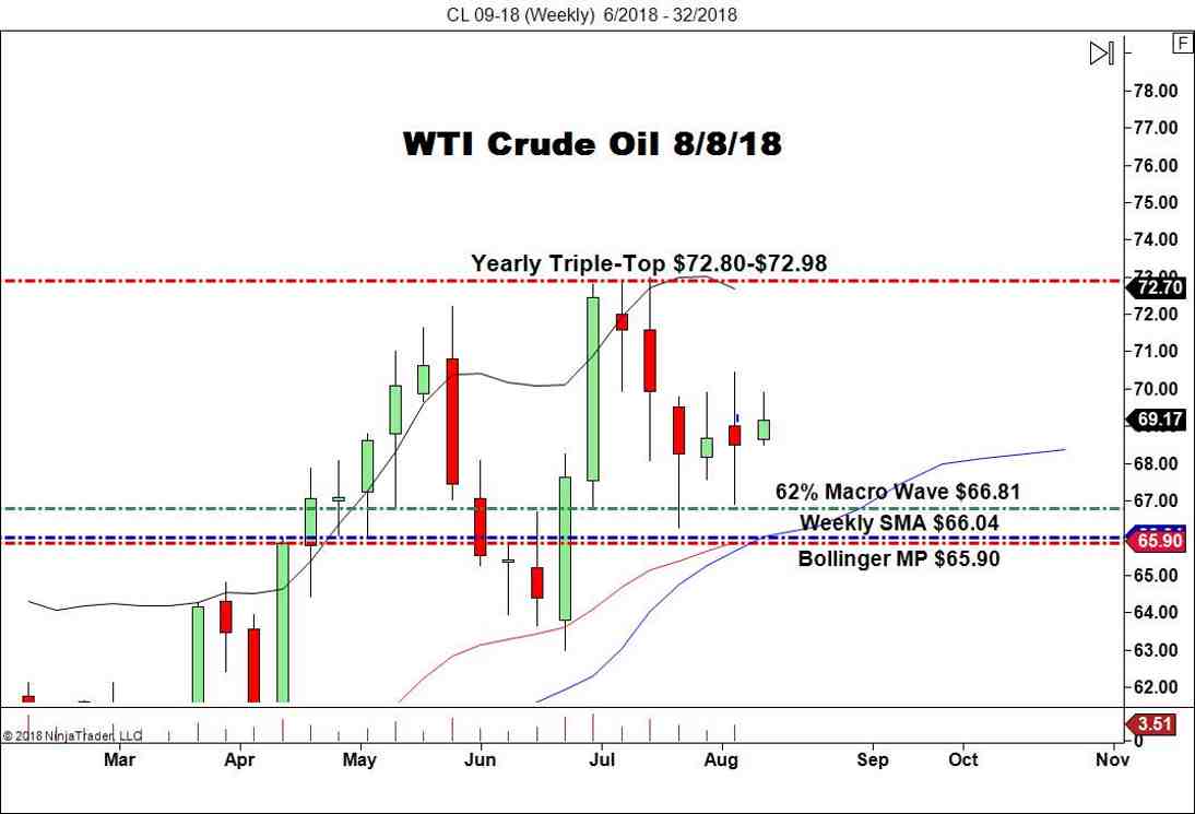 September WTI Crude Oil Futures (CL), Weekly Chart