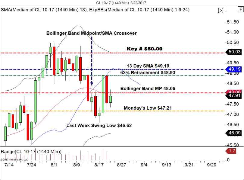 Crude Oil Daily Chart