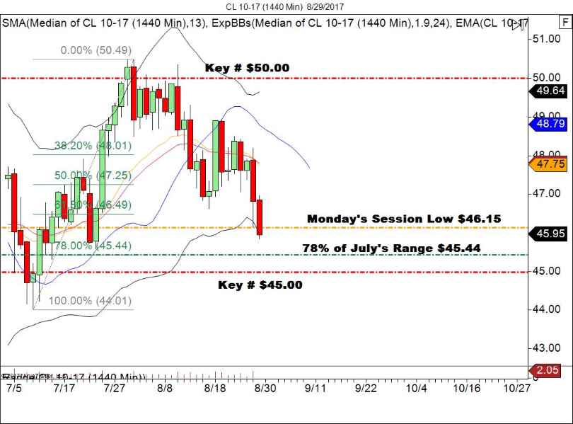 WTI Crude Oil Daily Chart