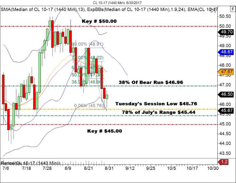 Crude Oil Daily Chart