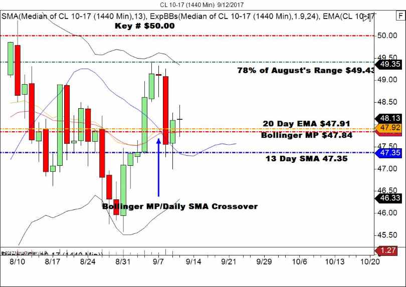 Daily Crude Oil Chart