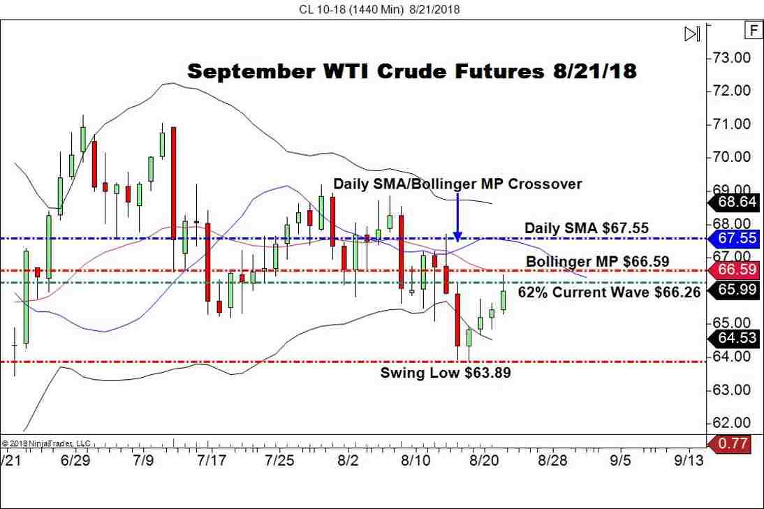 September WTI Crude Oil Futures (CL), Daily Chart