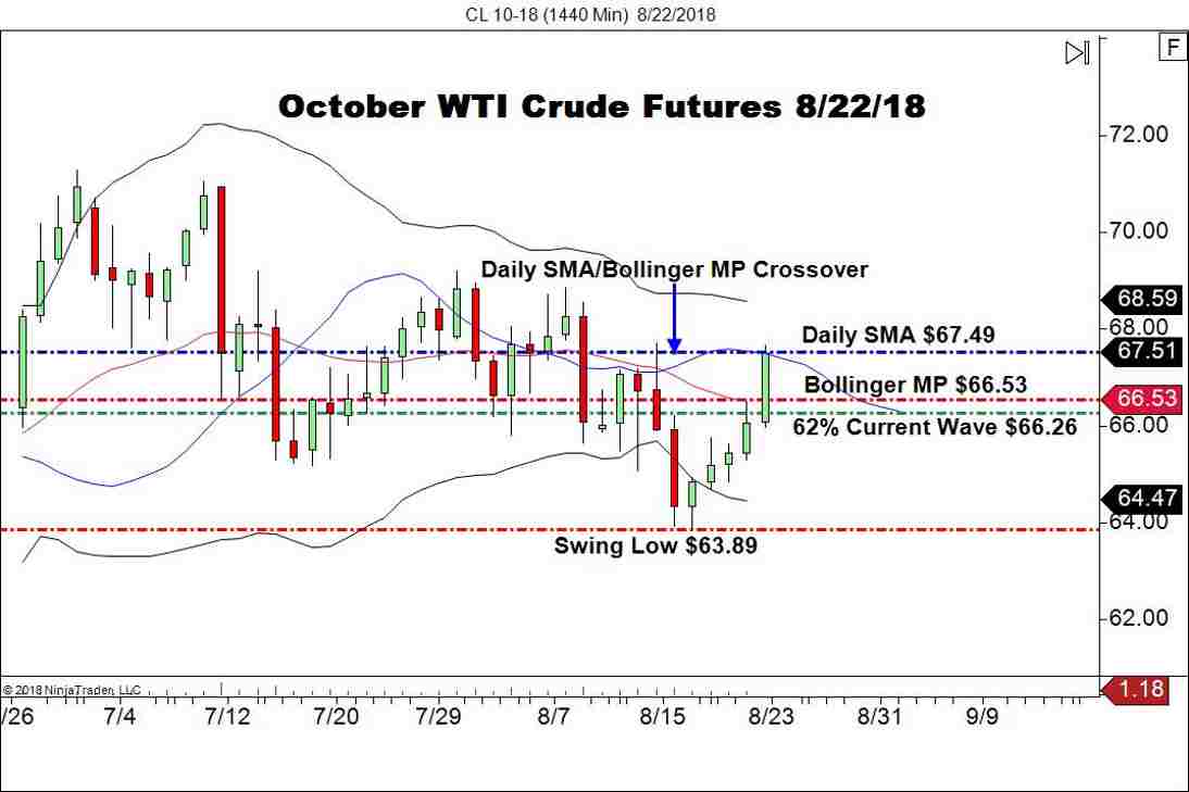 October WTI Crude Oil Futures (CL), Daily Chart