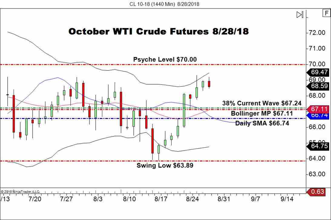 October WTI Crude Oil Futures (CL), Daily Chart